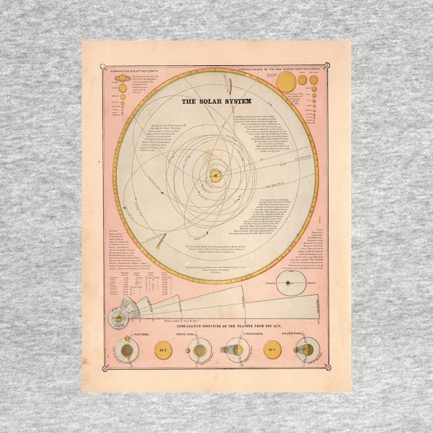 Vintage Solar System Map (1883) by Bravuramedia